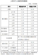 多数股份行跟进下调存款挂牌利率：主要期限为25bp